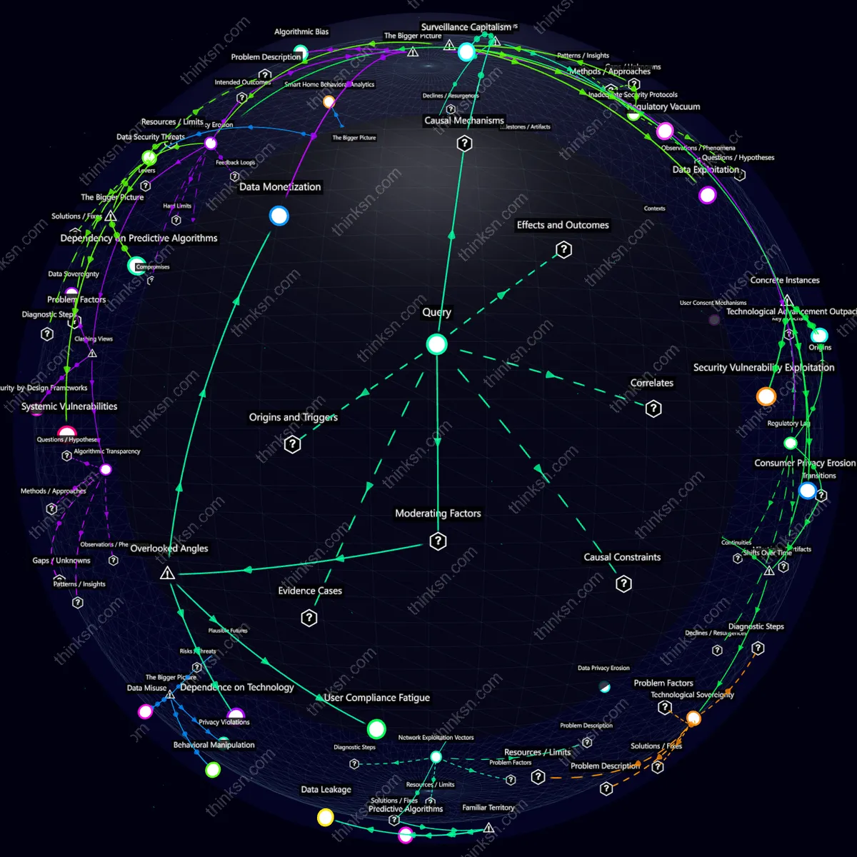 Analysis: Interactive knowledge graph analyzing privacy risks and security breaches as smart home devices learn user routines, mapping causal relationships and systemic impacts.