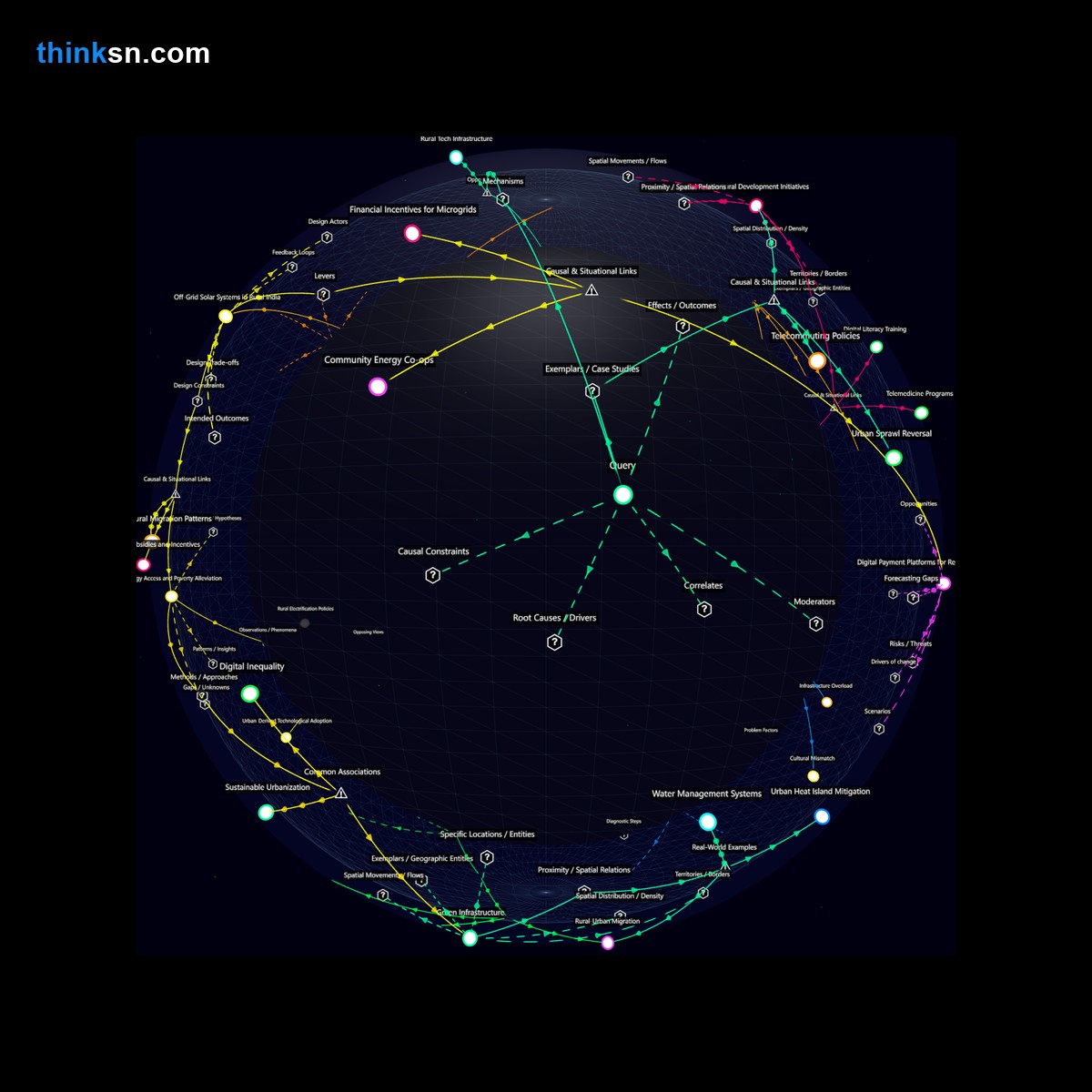 Analysis: Interactive knowledge graph analyzing urban to rural migration impacts, exploring causes, effects, and systemic shifts in lifestyle and technology.