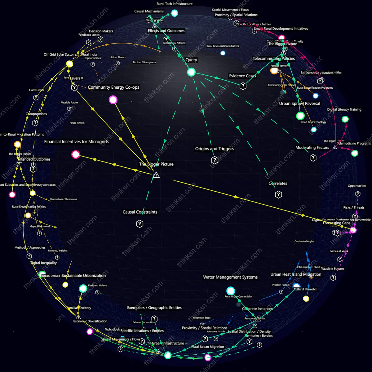 Analysis: Interactive knowledge graph analyzing urban to rural migration impacts, exploring causes, effects, and systemic shifts in lifestyle and technology.