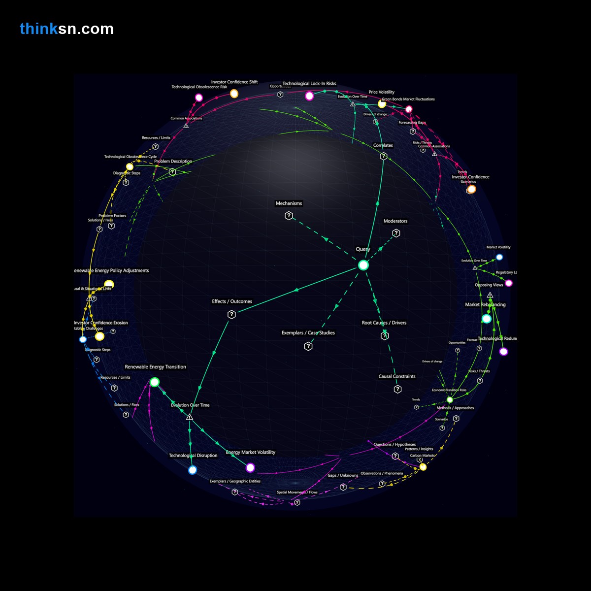 Analysis: Interactive graph analyzing financial market reactions to solar power project failures due to tech obsolescence, mapping causal impacts and systemic relations.