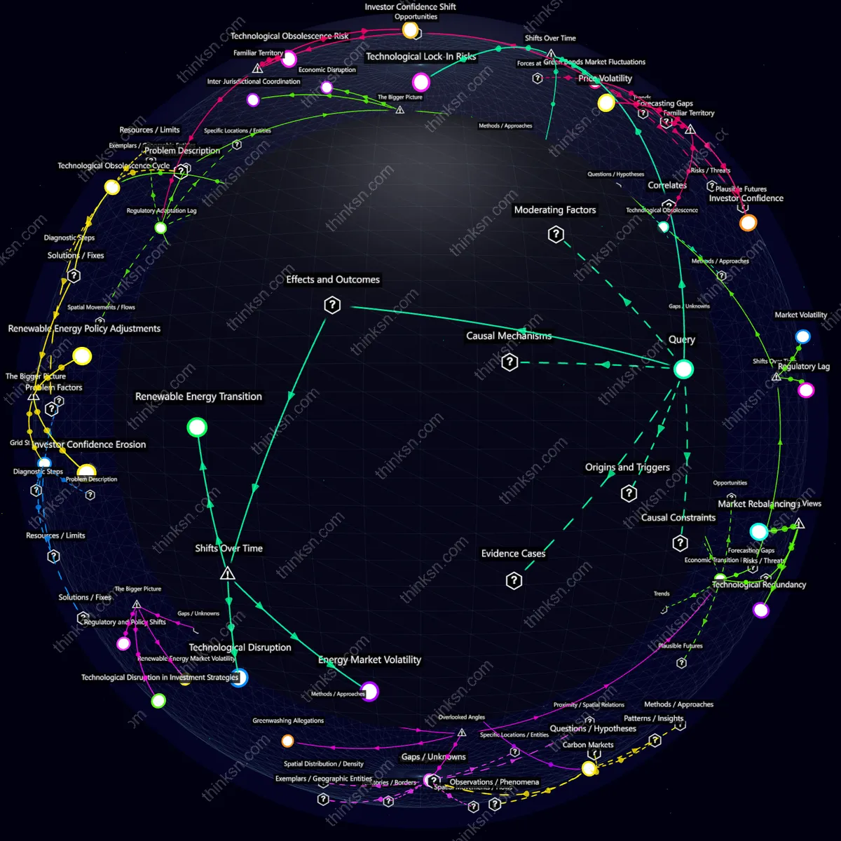 Analysis: Interactive graph analyzing financial market reactions to solar power project failures due to tech obsolescence, mapping causal impacts and systemic relations.