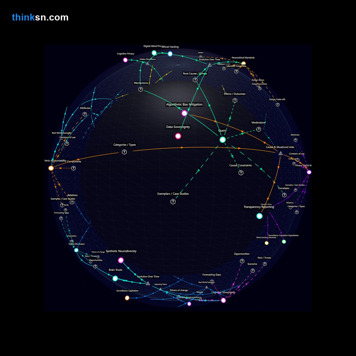 Analysis: Privacy laws evolve in response to brain-computer interfaces: a structured analysis of causes, effects, and systemic impacts. Interactive knowledge graph.