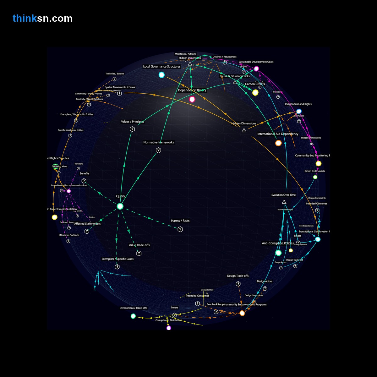 Analysis card for Is it effective for industrialized nations to fund reforestation in developing countries without tackling the root causes of deforestation such as poverty and corruption?. Synthesis of: should rich countries fund reforestation, reforestation without solving poverty, does funding reforestation help developing nations, corruption in reforestation projects, can reforestation fix deforestation issues.
