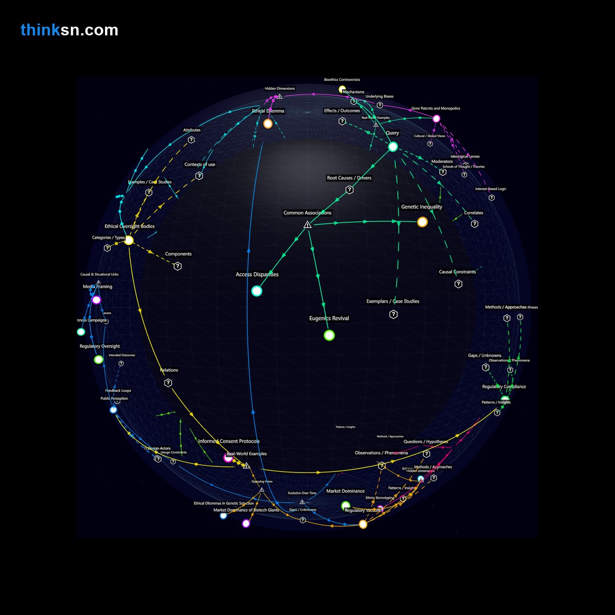 Analysis: Analyzing genetic engineerings impact on human enhancement and its contribution to new inequalities and discrimination through a structured semantic network.