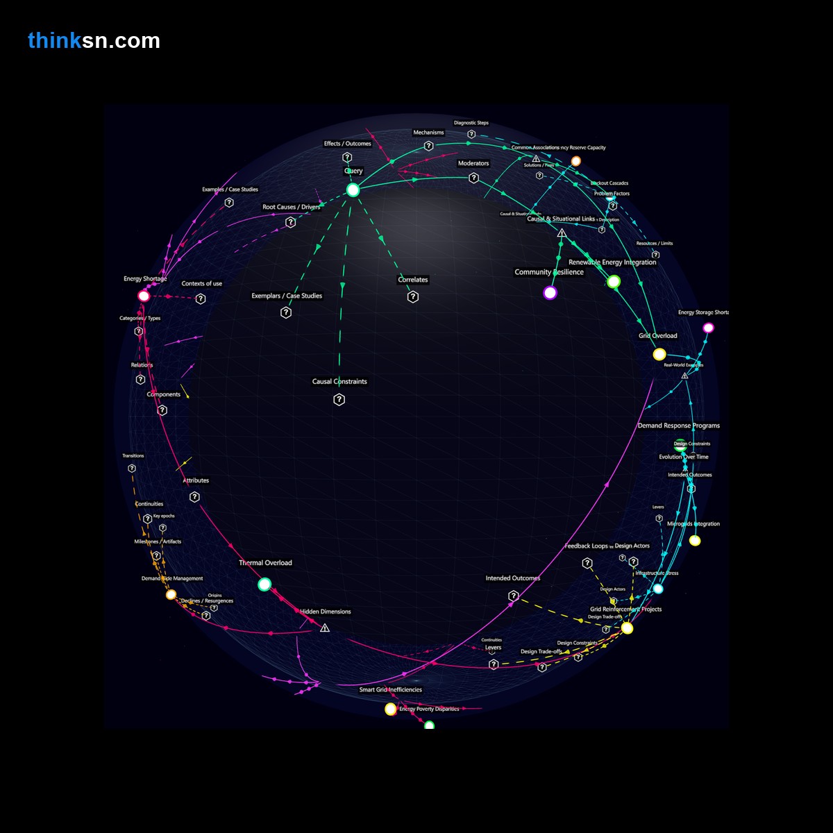 Analysis card for What are the potential impacts of rapid electrification on grid capacity and blackout risk in areas with weak infrastructure during winter?. Synthesis of: rapid electrification strain grid, winter blackouts due to heating, increase in electric heating issues, grid capacity winter heating, unreliable infrastructure and outages.