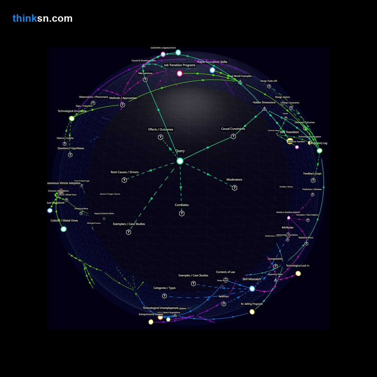 Analysis: Interactive knowledge graph analyzing autonomous vehicles impact on driver employment through causal mapping and systemic analysis.
