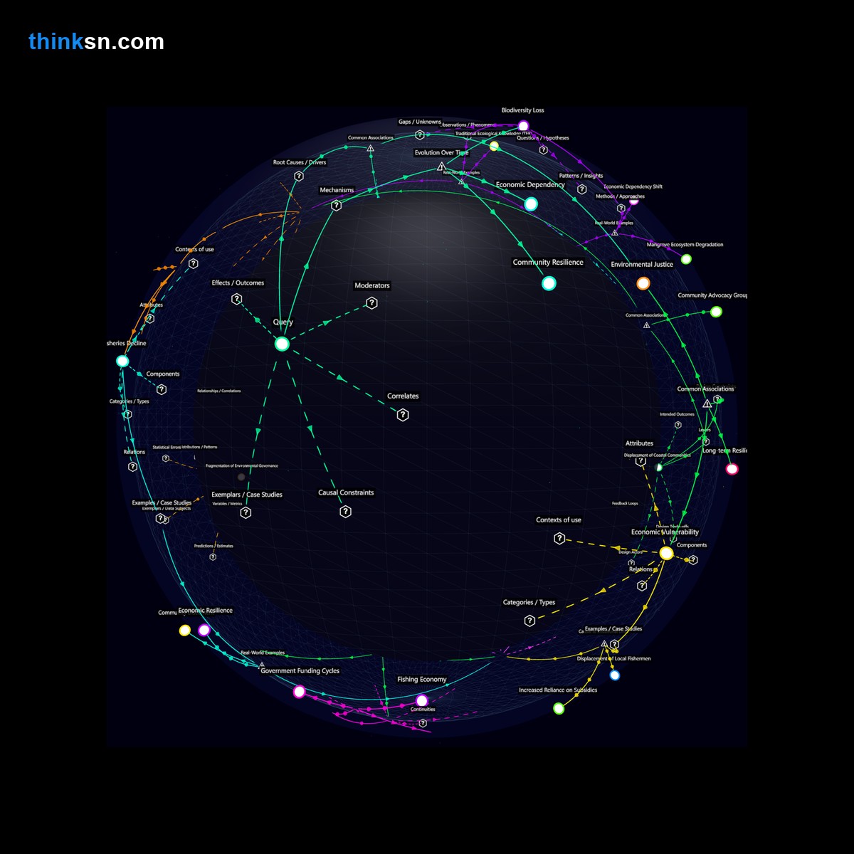 Analysis: Interactive knowledge graph analyzing coastal community reactions to government investment in sea walls versus neglect of mangrove restoration.