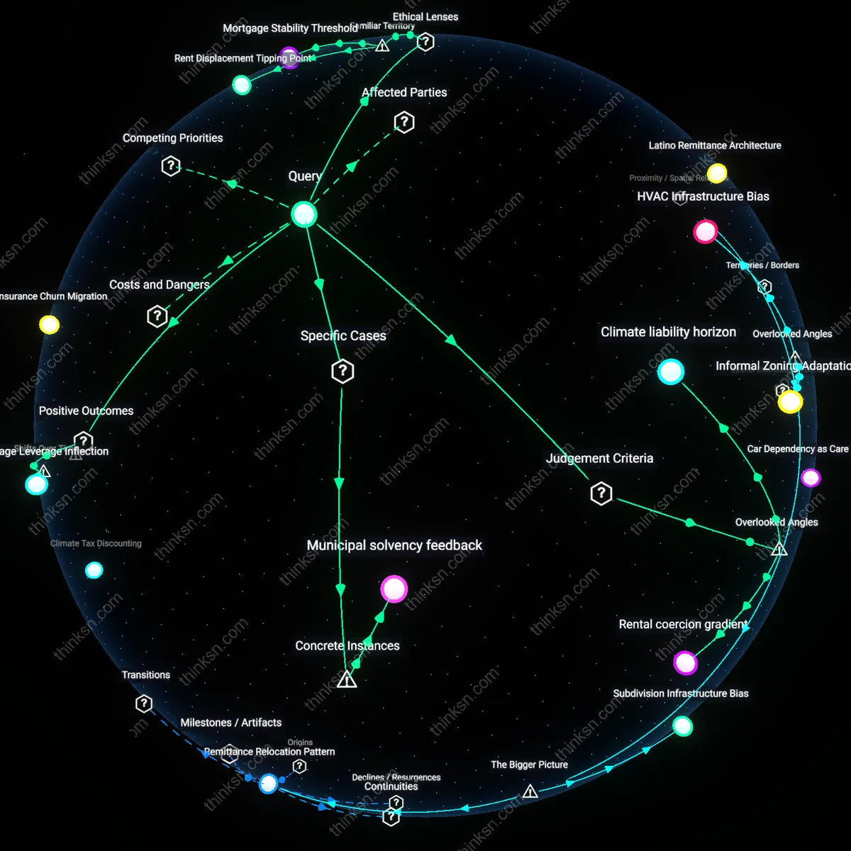 Analysis: Explore the fixed housing payment versus portfolio gains dynamics in Sun Belt markets — unpack causal links and hidden assumptions interactively.