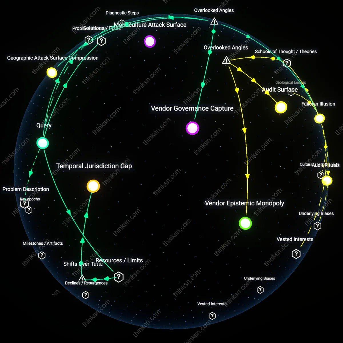 Analysis: Explore the risks of single cloud usage for election security — trace causal links, unpack assumptions, and map reasoning chains interactively.