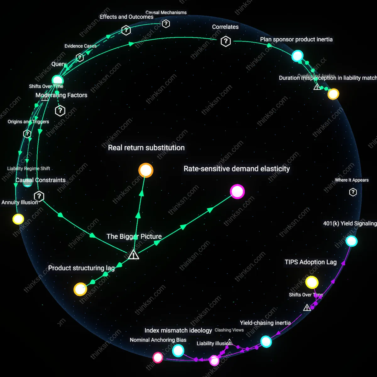 Analysis: Explore the stability vs. high rates dilemma of inflation-adjusted annuities — unpack hidden assumptions and trace causal links interactively.