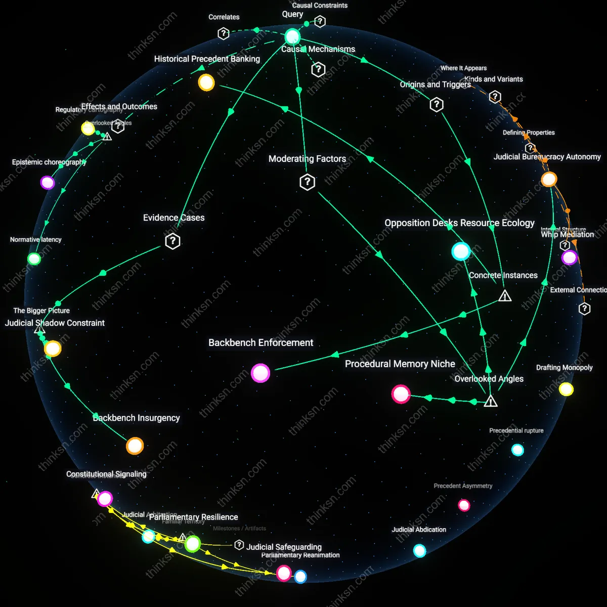 Interactive semantic network: What does the historical resilience of procedural legitimacy in the U.K. Parliament suggest about the capacity of democratic institutions to withstand elite capture pressures?