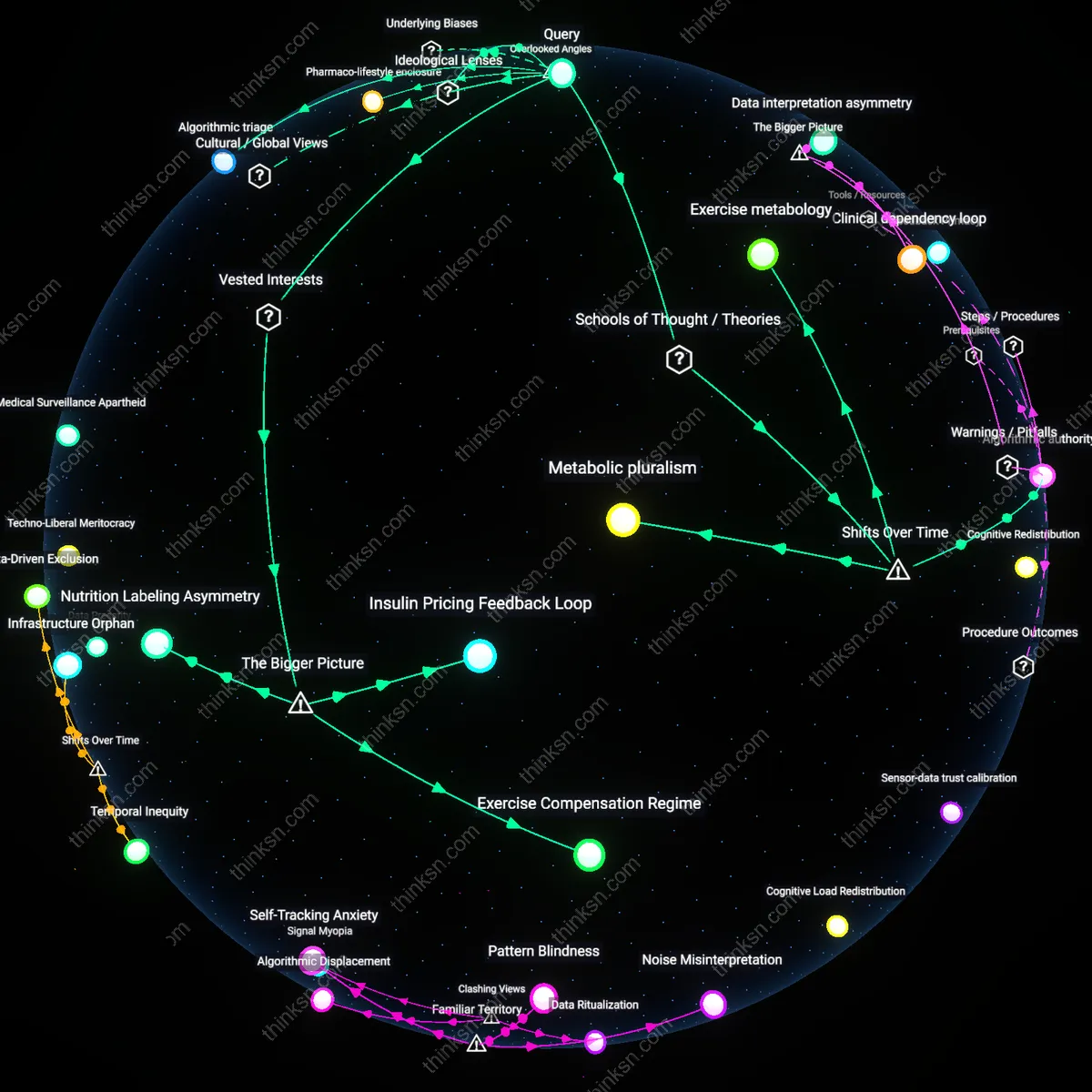Analysis: Explore the causal links and hidden assumptions behind carb restriction for active Type 1 diabetics — unpack the interactive reasoning chains.