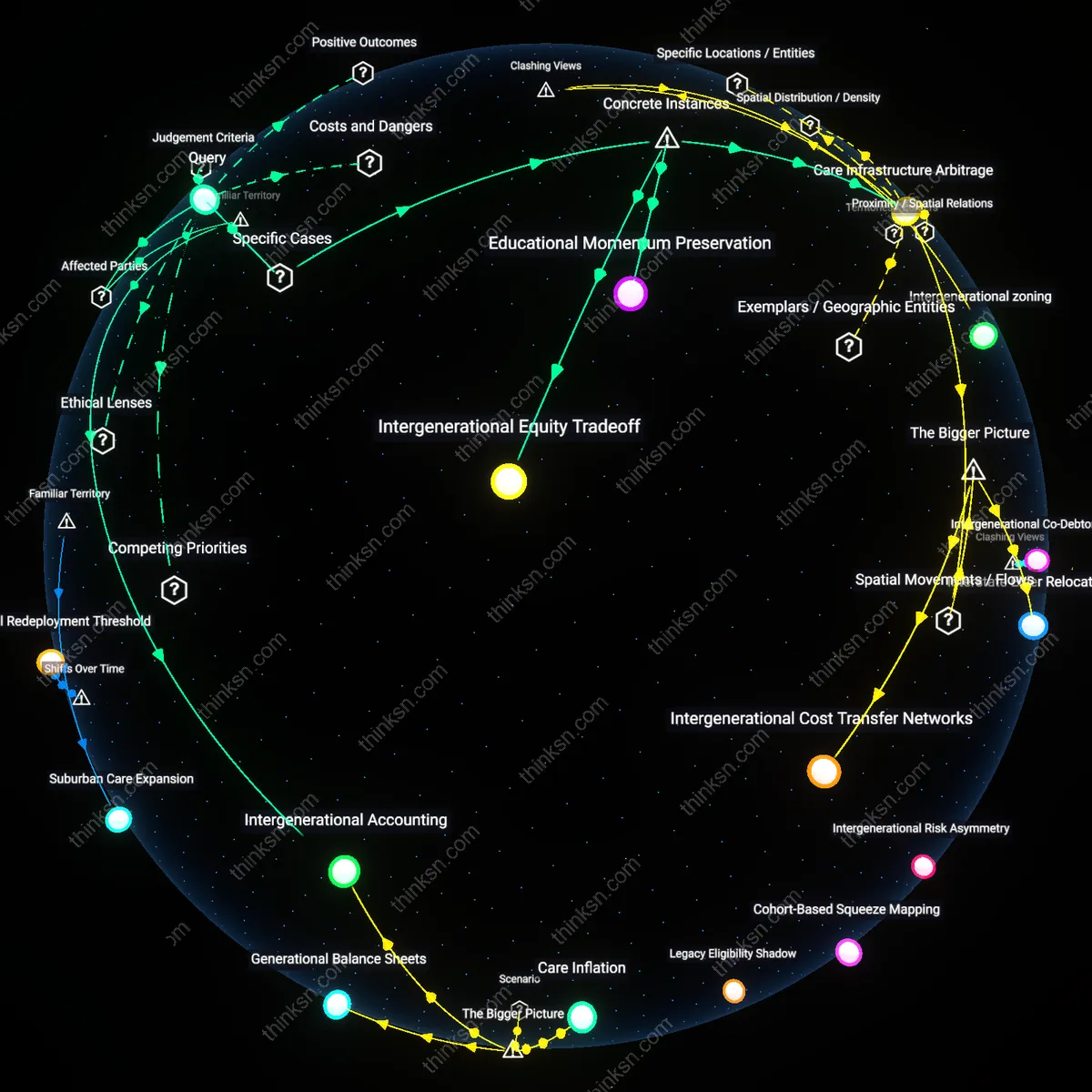 Analysis: Explore the complex reasoning behind funding parents or kids future education — unpack assumptions and trace causal links interactively.