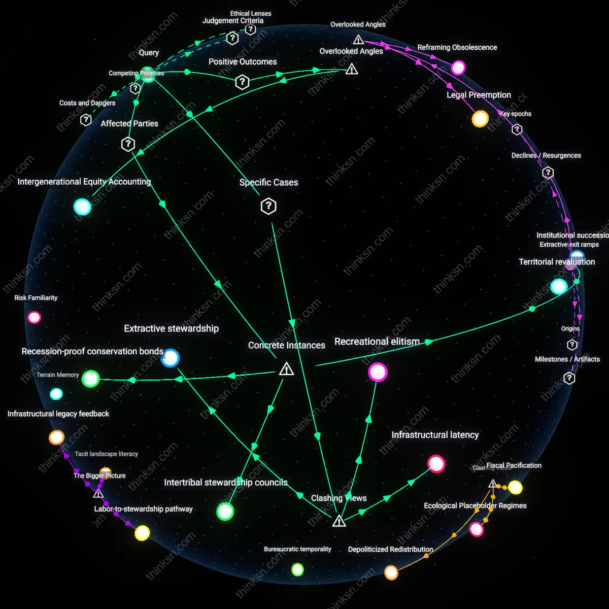 Analysis: Explore the recreational and economic trade-offs in wildland use — map the concepts, trace causal links, and unpack hidden assumptions interactively.