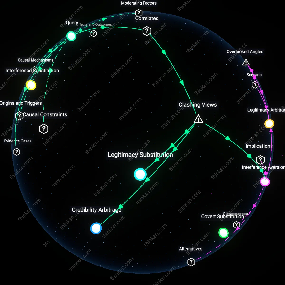 Interactive semantic network: When comparative data shows that countries with higher procedural legitimacy experience less foreign interference, does that imply a causal relationship or reflect deeper systemic differences?