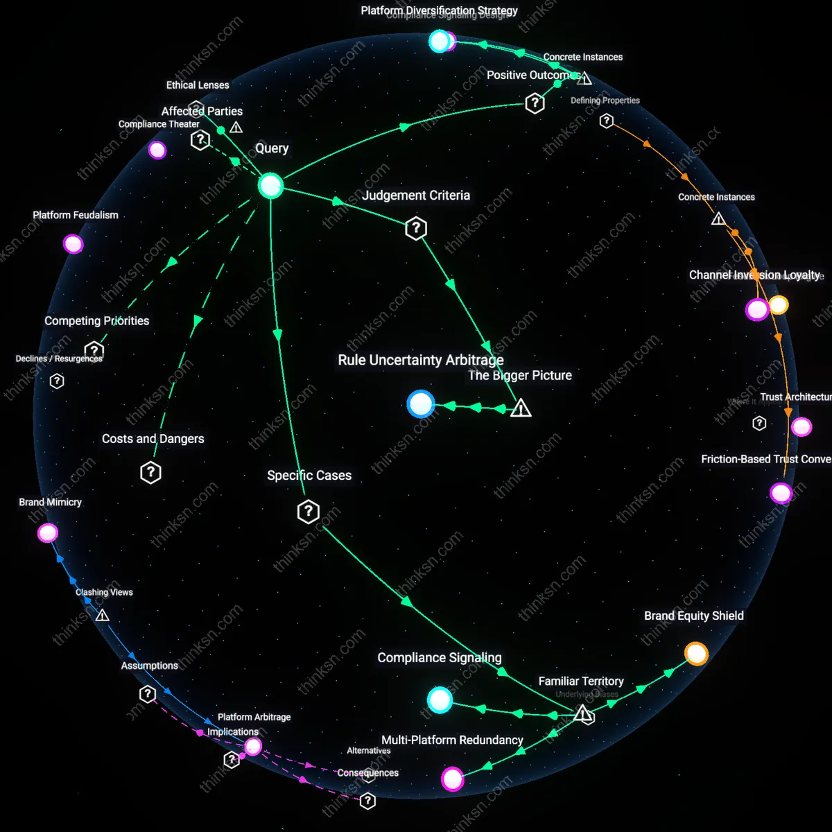 Analysis: Explore the marketplace risk versus reach for e-commerce startups — unpack the interactive 3D graph of concepts, causal links, and underlying assumptions.