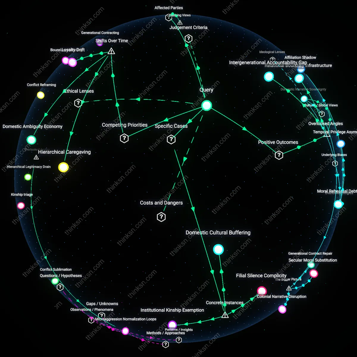 Interactive semantic network: Is the notion of “family loyalty” a valid justification for tolerating a parent’s microaggressive comments about your partner’s ethnicity, or does it perpetuate systemic bias?