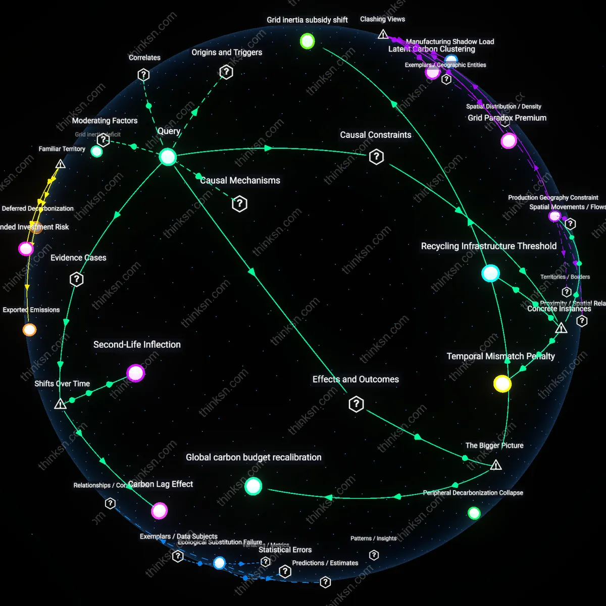 Interactive semantic network: Is the claim that renewable energy reduces overall system emissions still valid when accounting for the embedded emissions of battery production and disposal?