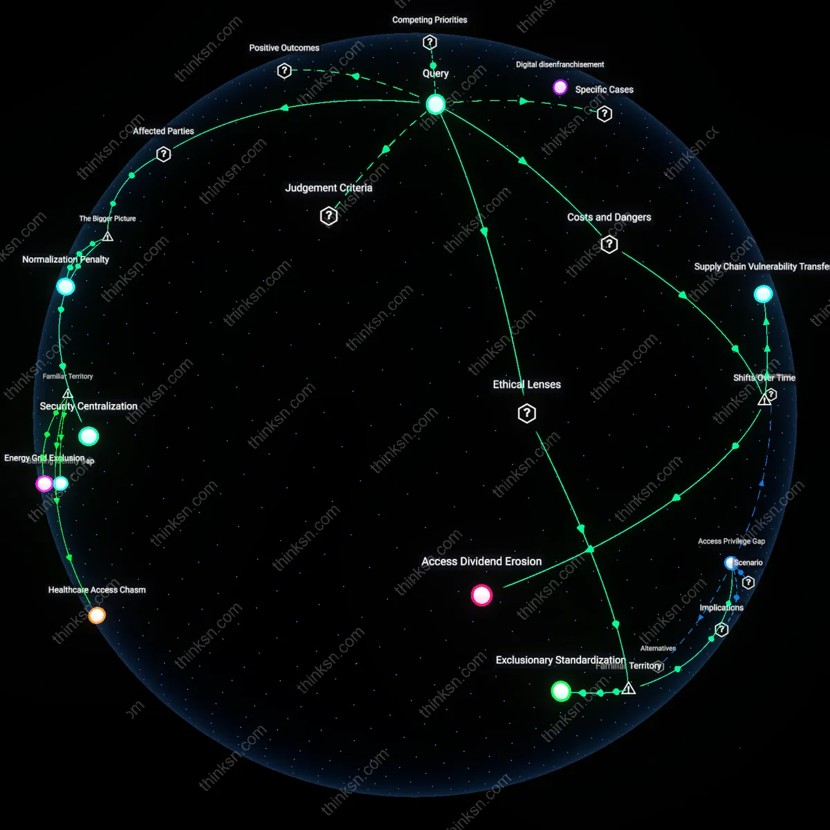 Interactive semantic network: At what point does reliance on password‑less authentication via hardware tokens become a security trade‑off that disadvantages users without access to such devices?