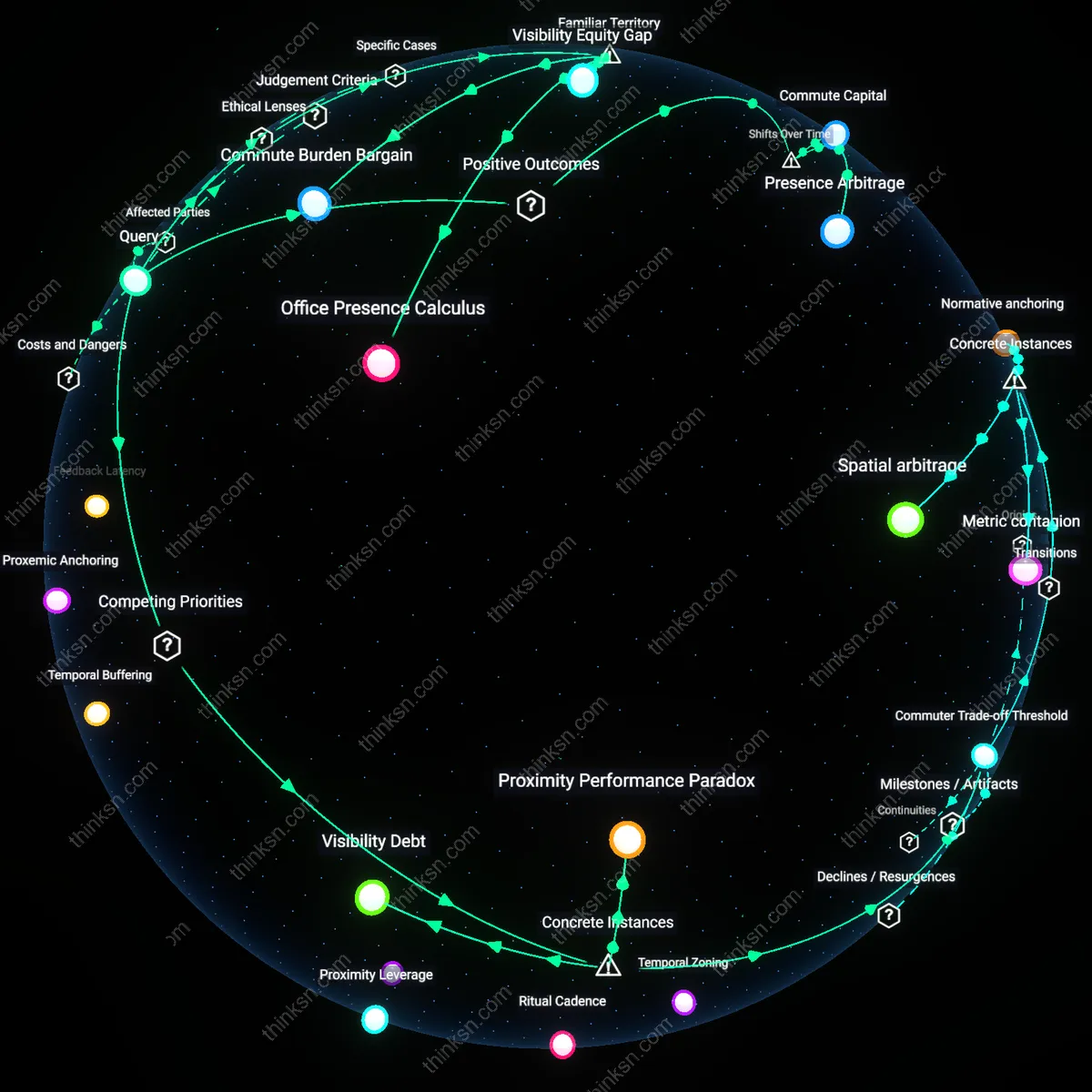 Interactive semantic network: How should a mid‑level manager weigh the visibility advantage of occasional office days against the personal cost of a long commute in a hybrid work model?
