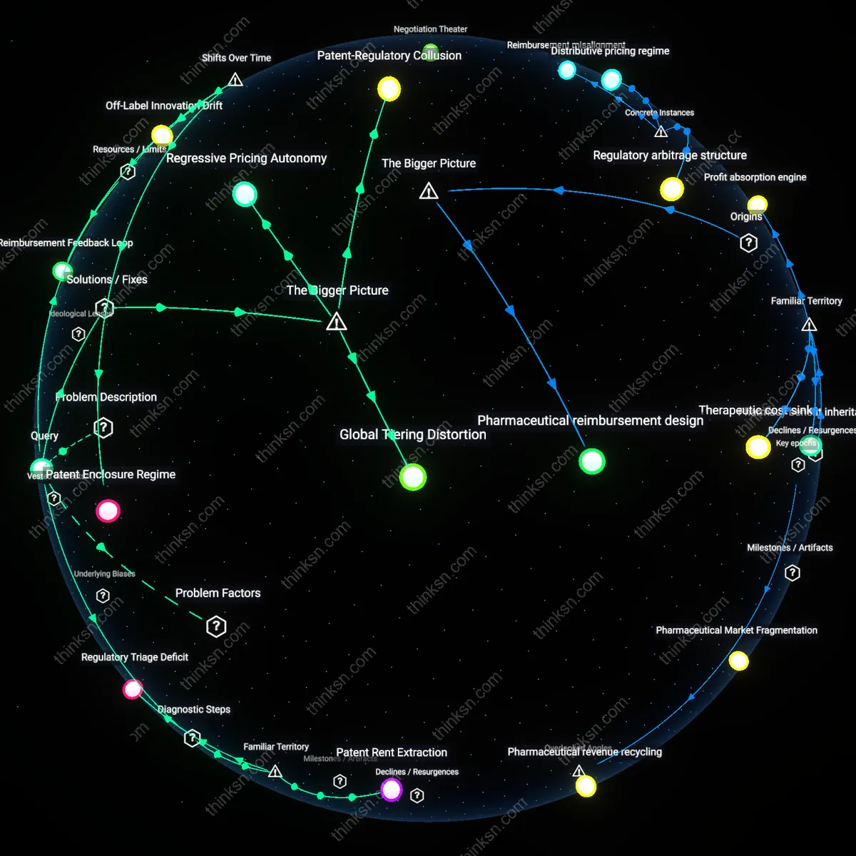 Interactive semantic network: When a drug is listed as “essential” by the WHO but remains unaffordable in the US, what systemic factors explain this discrepancy?