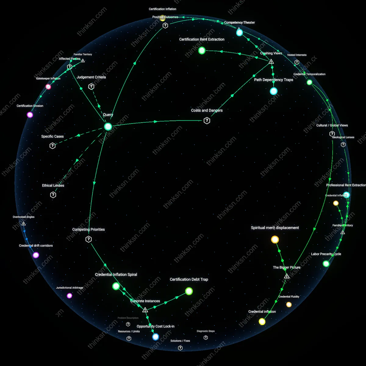 Interactive semantic network: When a professional certification requires renewal fees every year, does the cumulative cost erode its ROI, and how should individuals factor this into their decision?