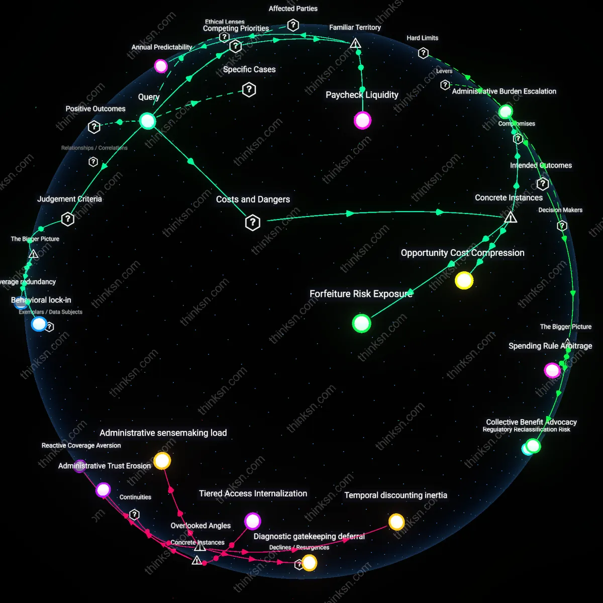 Analysis: Explore the interactive 3D graph tracing when FSA benefits fall below annual out-of-pocket limits — unpack hidden factors and causal links.