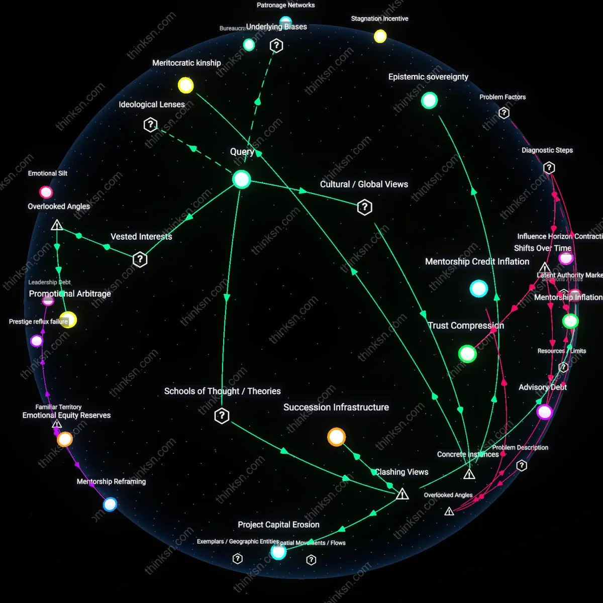 Interactive semantic network: Who gains the most when a company encourages senior staff to take on mentorship roles instead of pursuing new projects, and what does that reveal about organizational power dynamics?