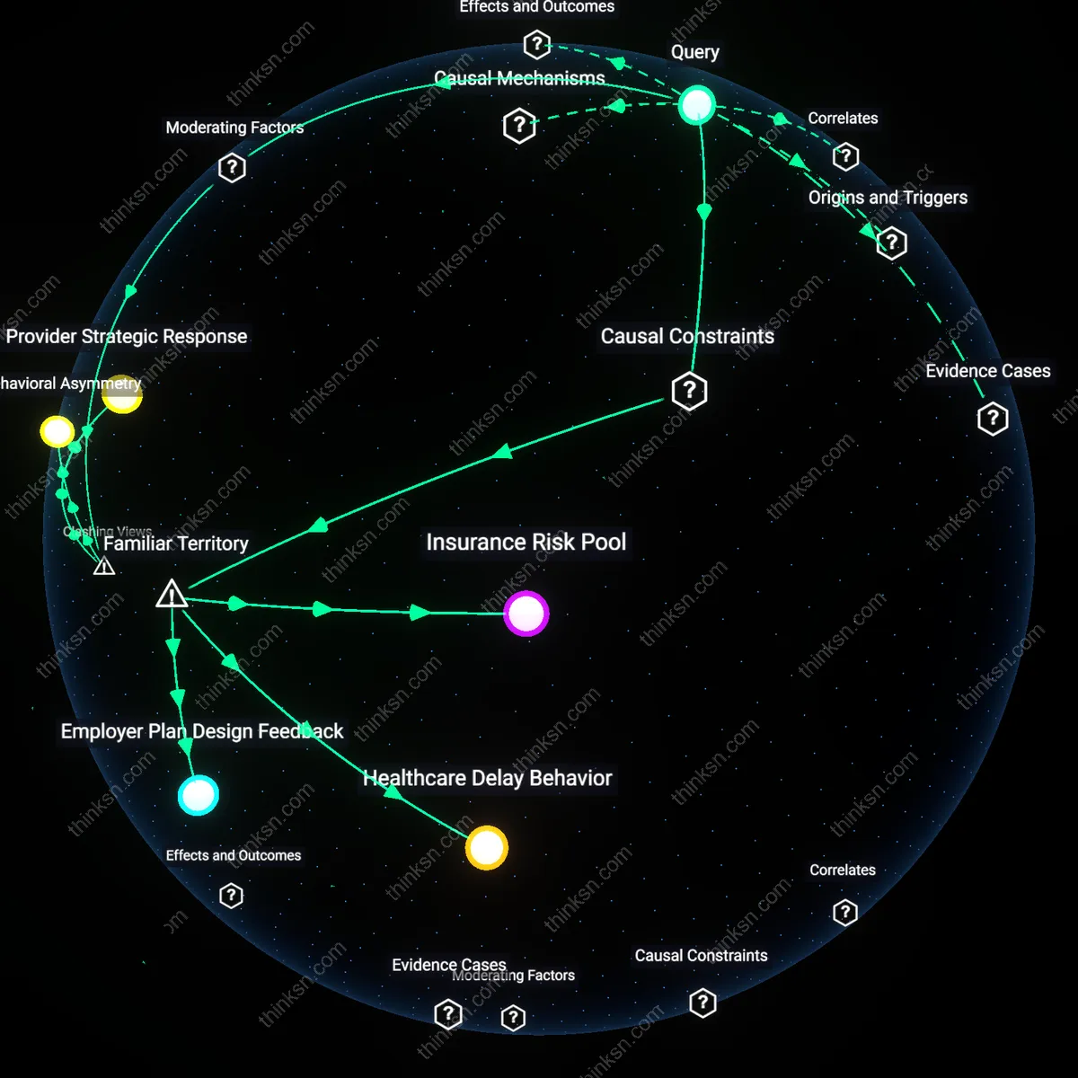 Interactive semantic network: Is it realistic to assume that increasing the out‑of‑pocket maximum on a high‑deductible plan will lead to lower overall health‑care spending for a middle‑aged individual with moderate health risk?
