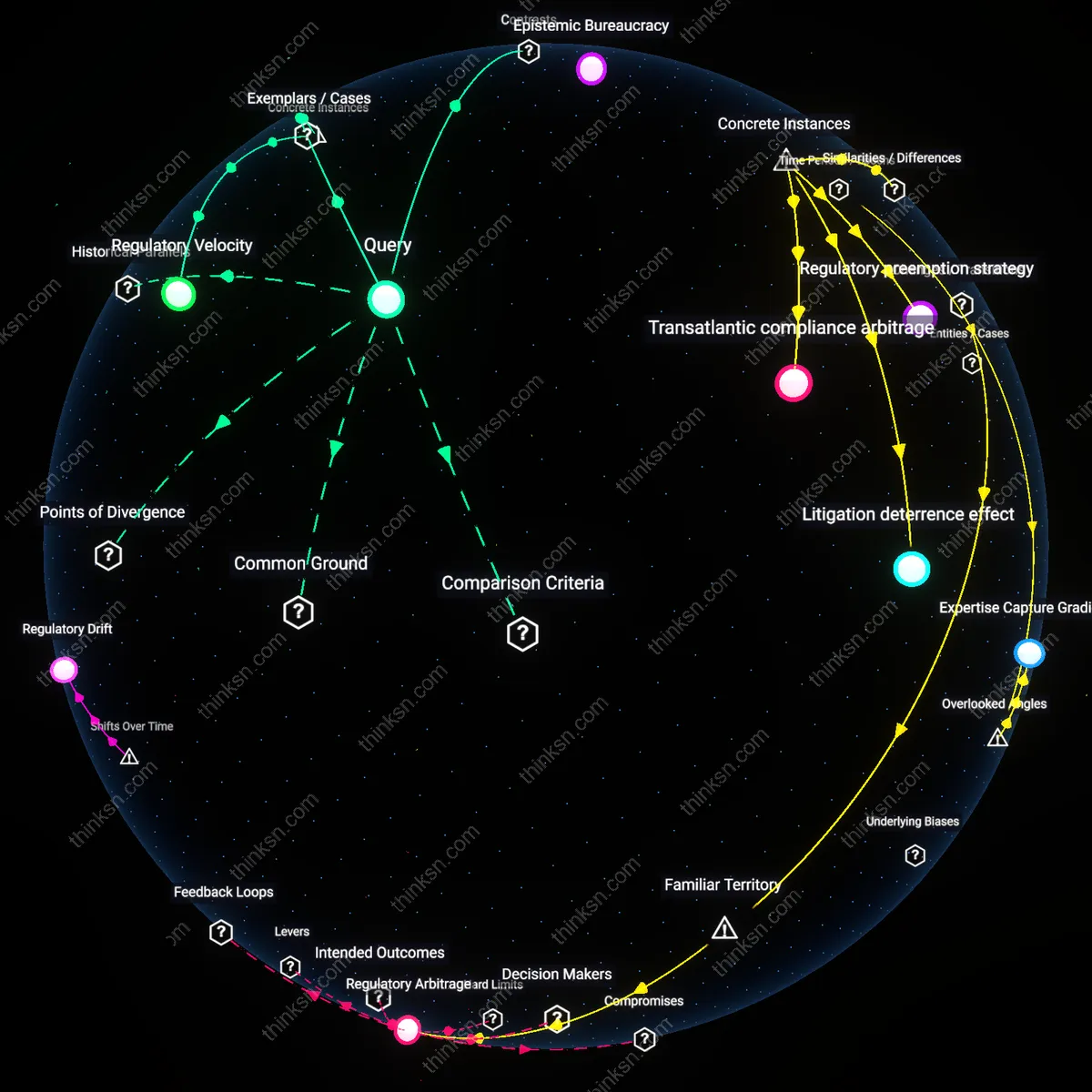 Analysis: Explore the interactive 3D graph mapping EU chemical safety funded independently versus US EPA regulations — unpack underlying concepts and causal links.