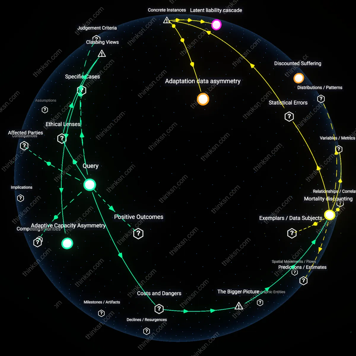 Interactive semantic network: When policymakers use actuarial life‑expectancy tables that exclude climate‑induced mortality, does this create a systemic bias against future people?