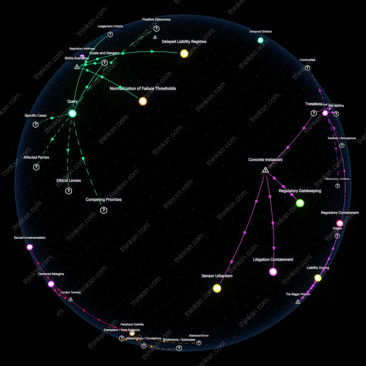 Analysis: Explore the causal links and hidden assumptions behind sandbox testing — trace how it maps innovation versus regulatory oversight.