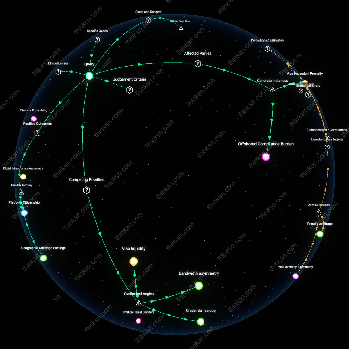 Analysis: Explore why work-from-anywhere excludes international talent due to immigration policies — trace causal links and unpack hidden assumptions interactively.