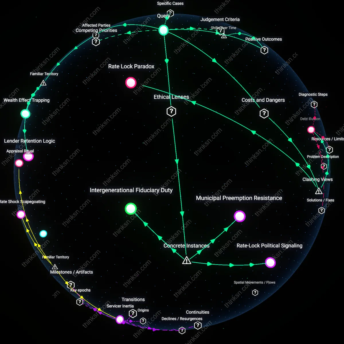 Analysis: Explore the reasoning behind refinancing at 3% when rates hit 6% — trace causal links and unpack hidden assumptions interactively.