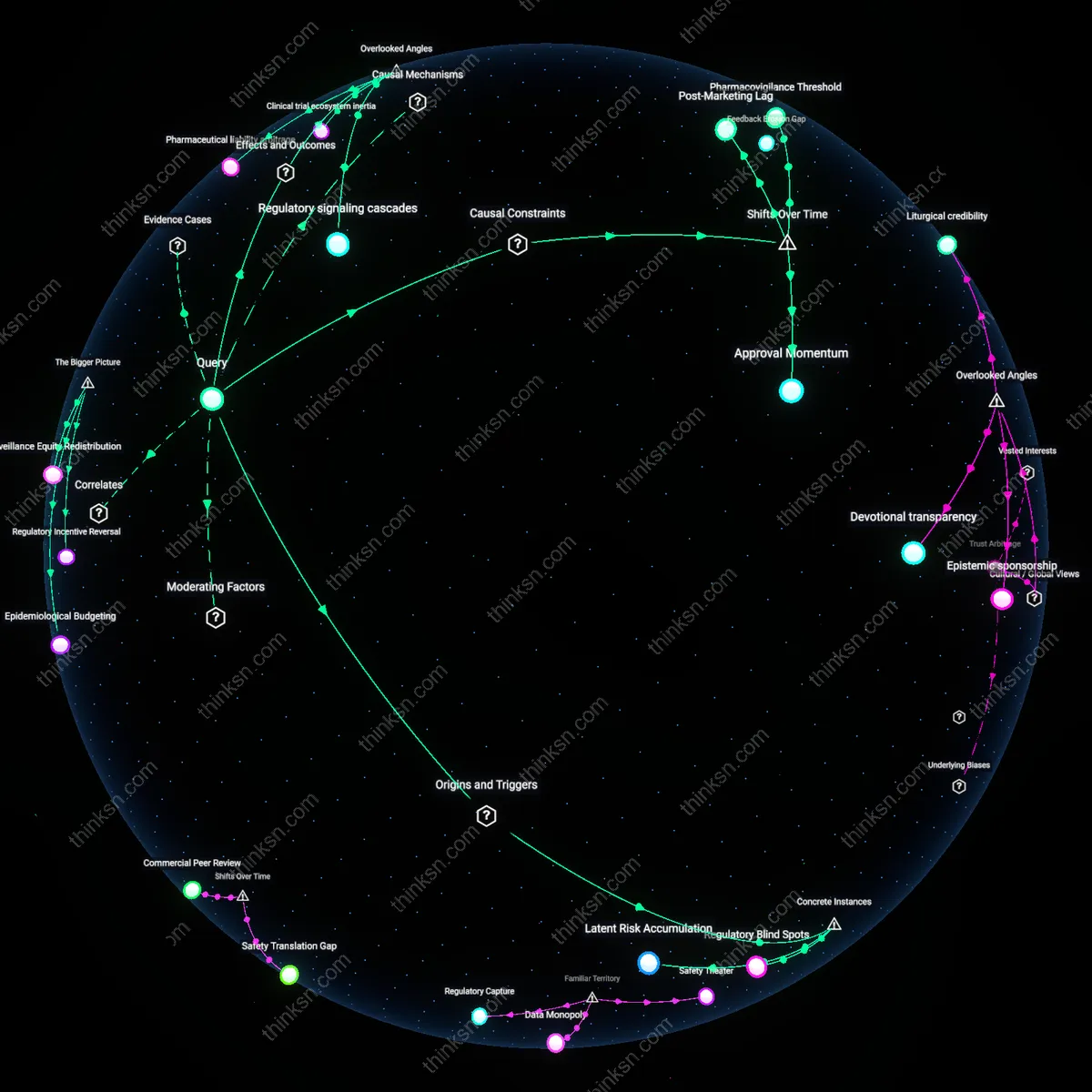 Analysis: Explore the safety and oversight of FDA-approved drugs — unpack assumptions, trace reasoning chains, and map interactive 3D concepts.