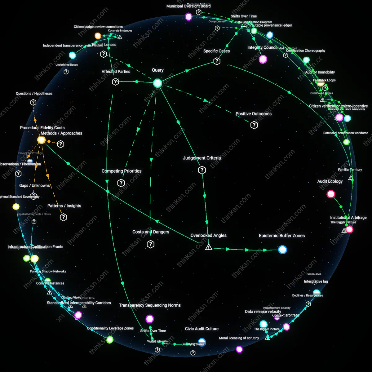Interactive semantic network: How do you weigh the potential benefits of increased transparency in local government against the risk that such reforms could be weaponized by partisan actors?