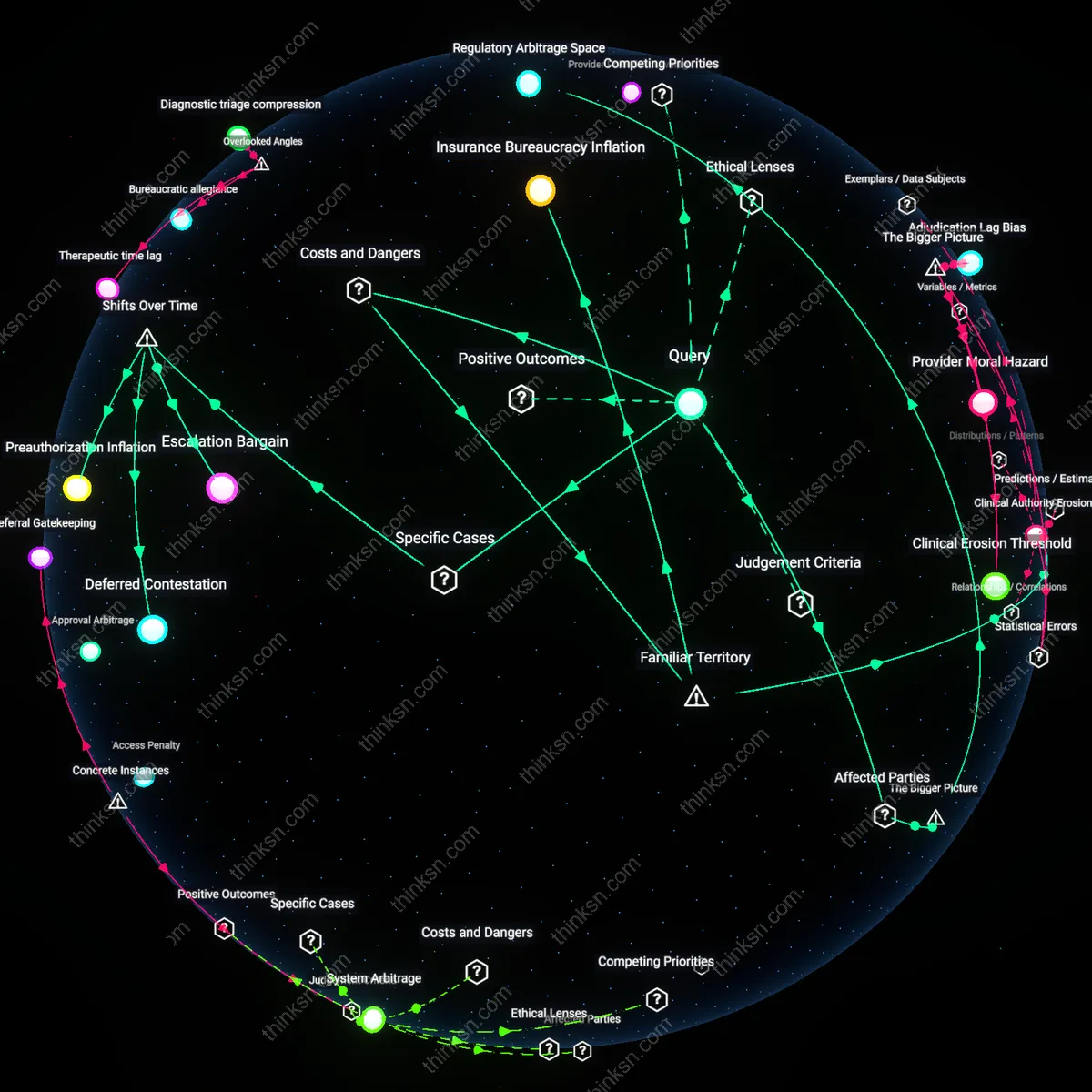 Analysis: Explore the analytical landscape of higher health premiums versus medical necessity risks — unpack hidden assumptions and trace causal links interactively.