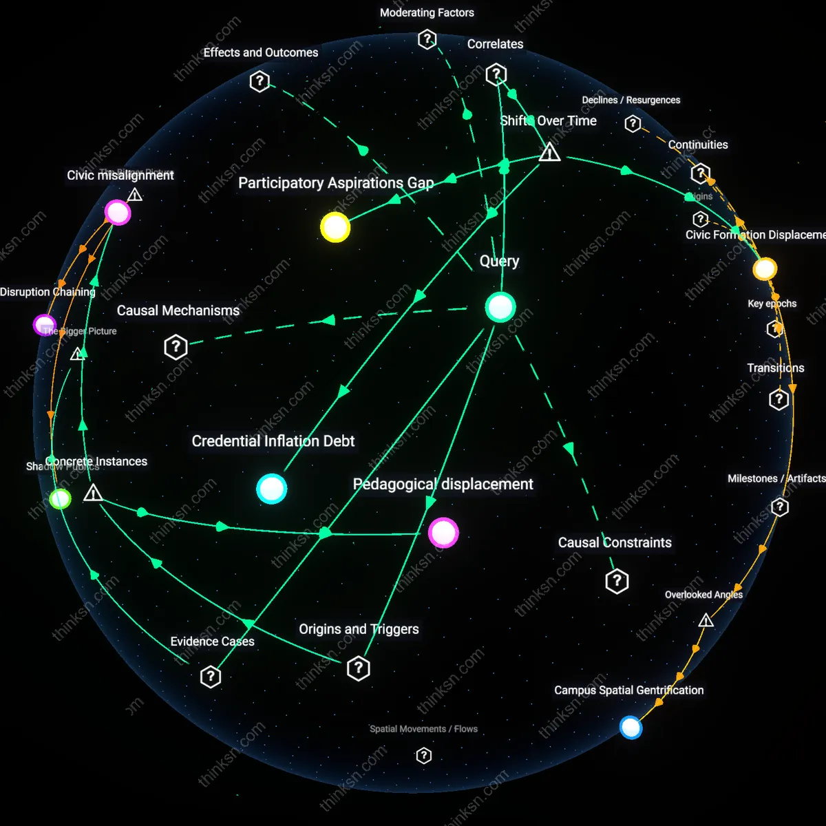 Analysis: Explore the causal links between higher education and civic engagement — unpack assumptions and map the reasoning chains interactively.