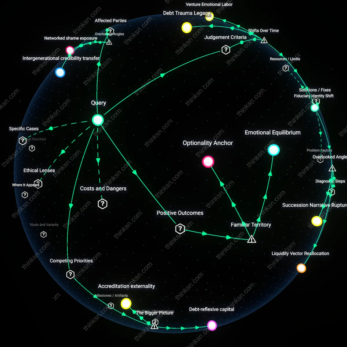 Analysis: Explore the complex trade-offs between debt freedom and startup risk — unpack assumptions and trace causal links in an interactive 3D graph.
