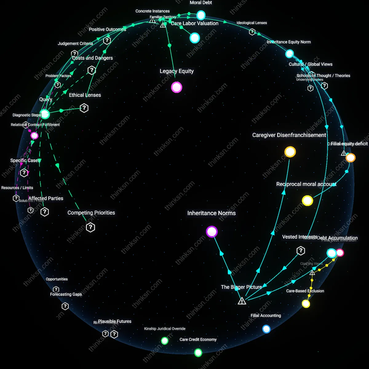 Analysis: Explore the complex reasoning behind leaving more to a caregiving adult child — trace hidden assumptions and causal links interactively.