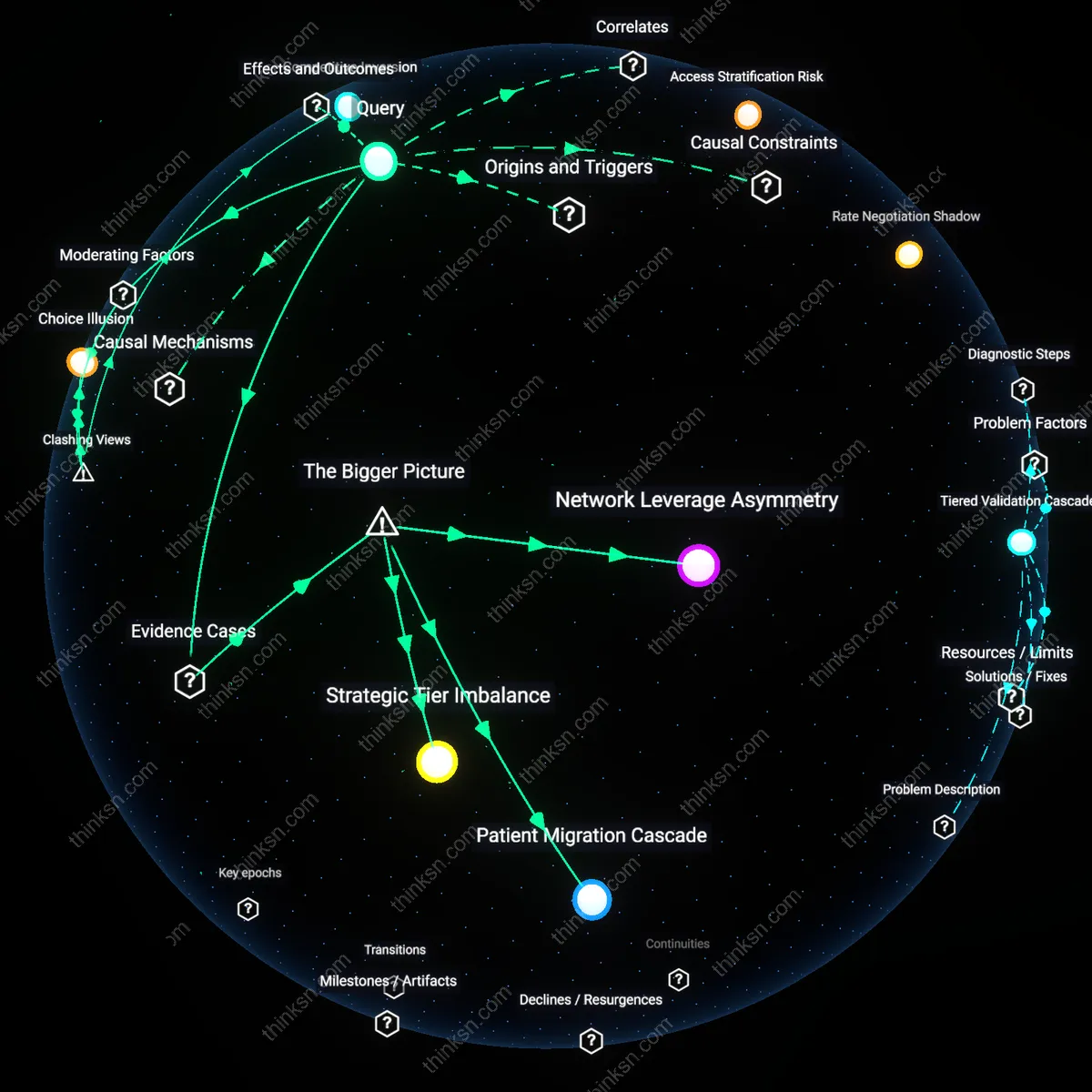 Analysis: Explore how tiered networks affect hospital competition and patient choice — unpack causal links and hidden assumptions in an interactive 3D graph.