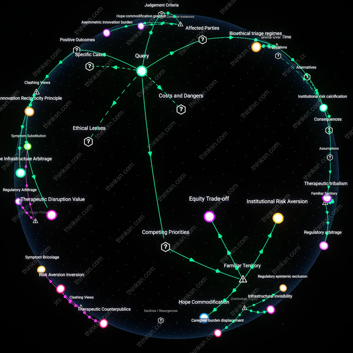 Interactive semantic network: Is the profit motive behind experimental‑treatment denials strong enough to outweigh a patient’s hope for a cutting‑edge therapy, and how can one assess that balance?