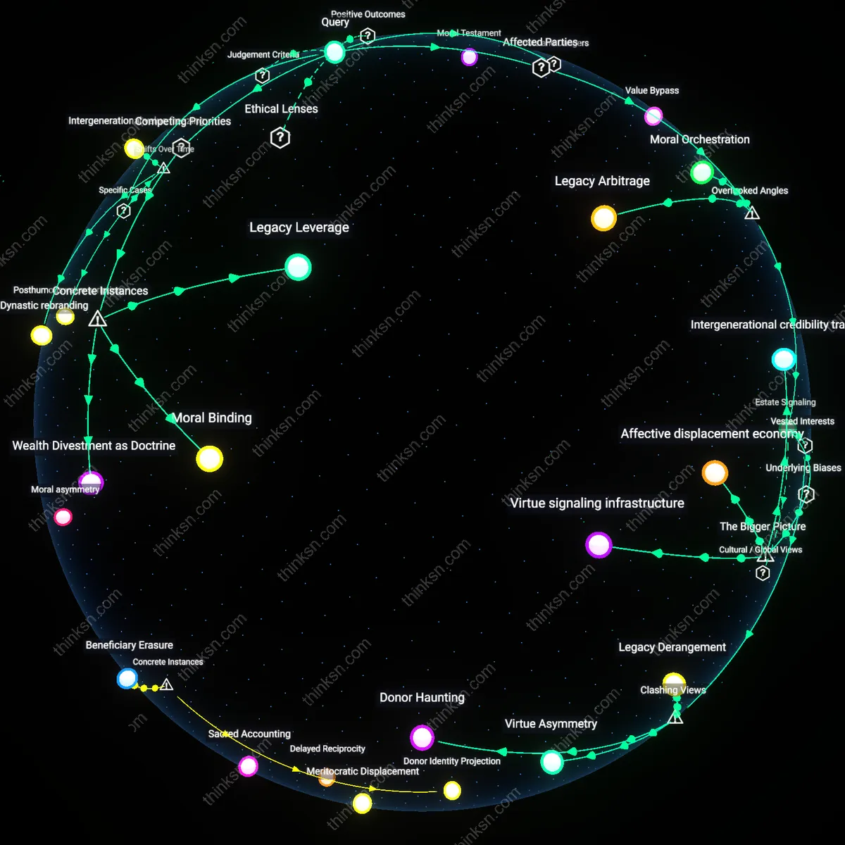 Interactive semantic network: Why might a parent’s decision to leave a charitable foundation in their will be viewed as an attempt to shape family values beyond their lifetime?