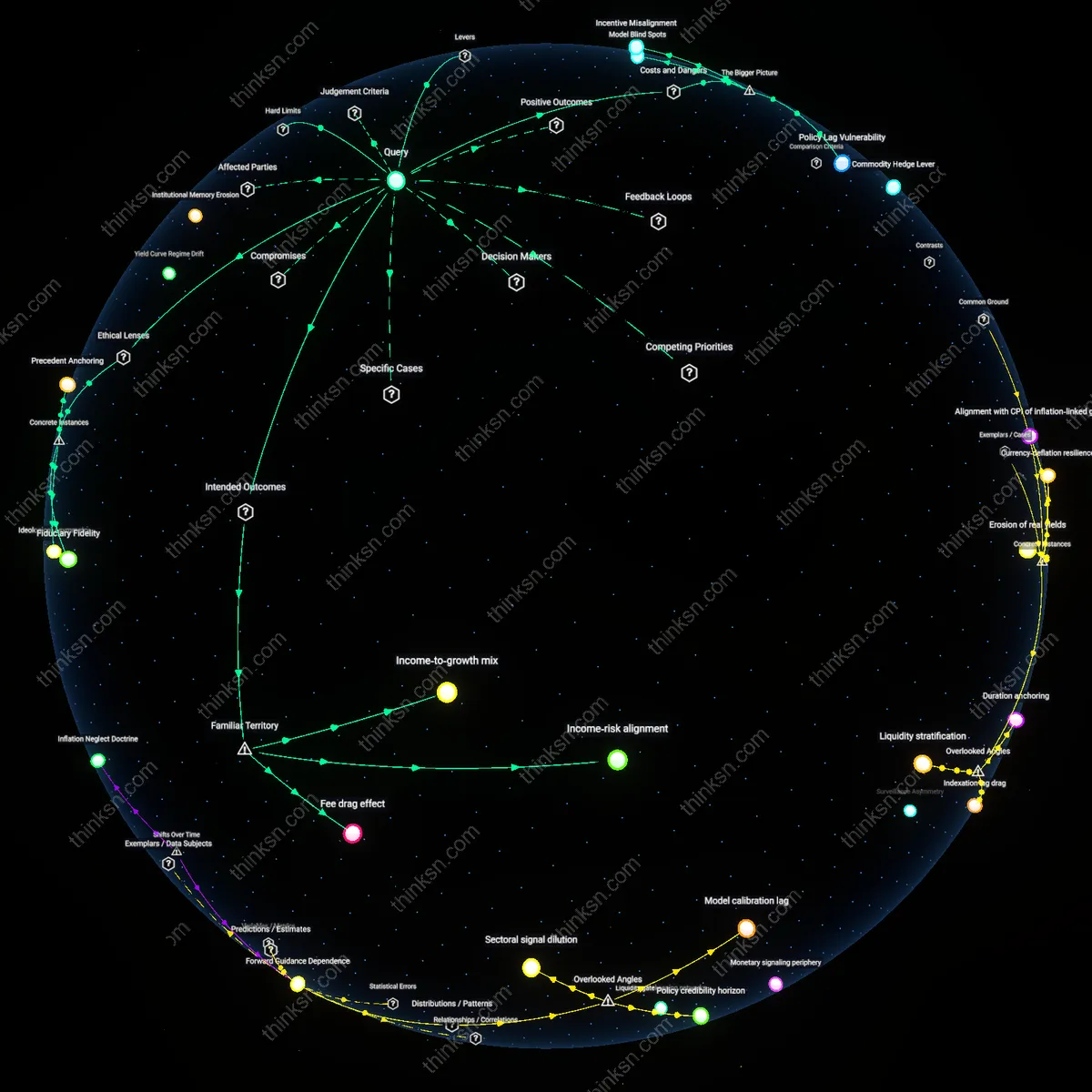 Analysis: Explore the intricate reasoning behind Trust Advisor’s Core-Plus in stagflation — trace causal links and unpack hidden assumptions interactively.