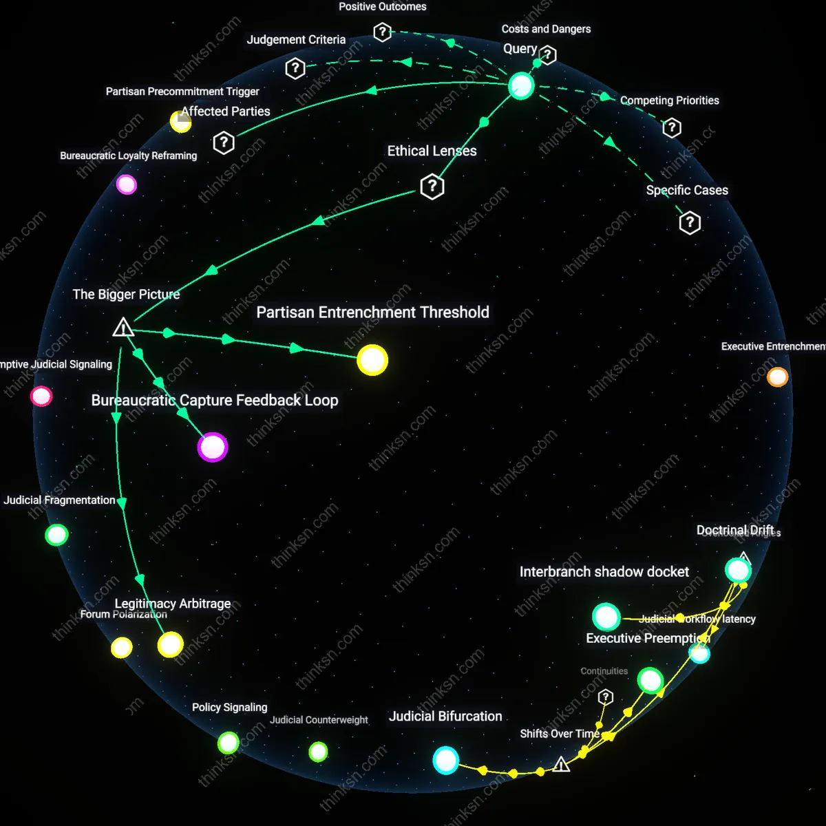 Analysis: Explore how partisan pressure impacts executive orders; trace causal links and unpack hidden assumptions that undermine integrity — interactive 3D mapping.