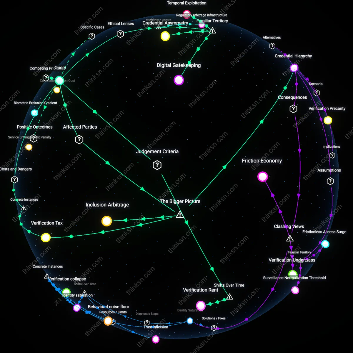 Interactive semantic network: When a private identity verification company offers “instant verification” for a fee, what does this reveal about the tension between market efficiency and the power asymmetry that disadvantages low‑income users?