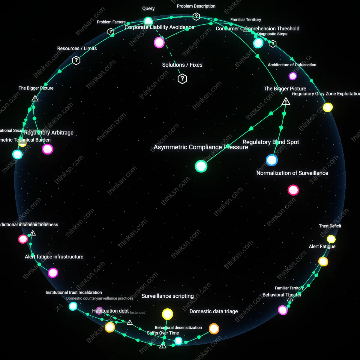 Interactive semantic network: Why does the “notice‑and‑consent” model in smart‑home device terms often fail to inform users about the possibility of law‑enforcement data requests?