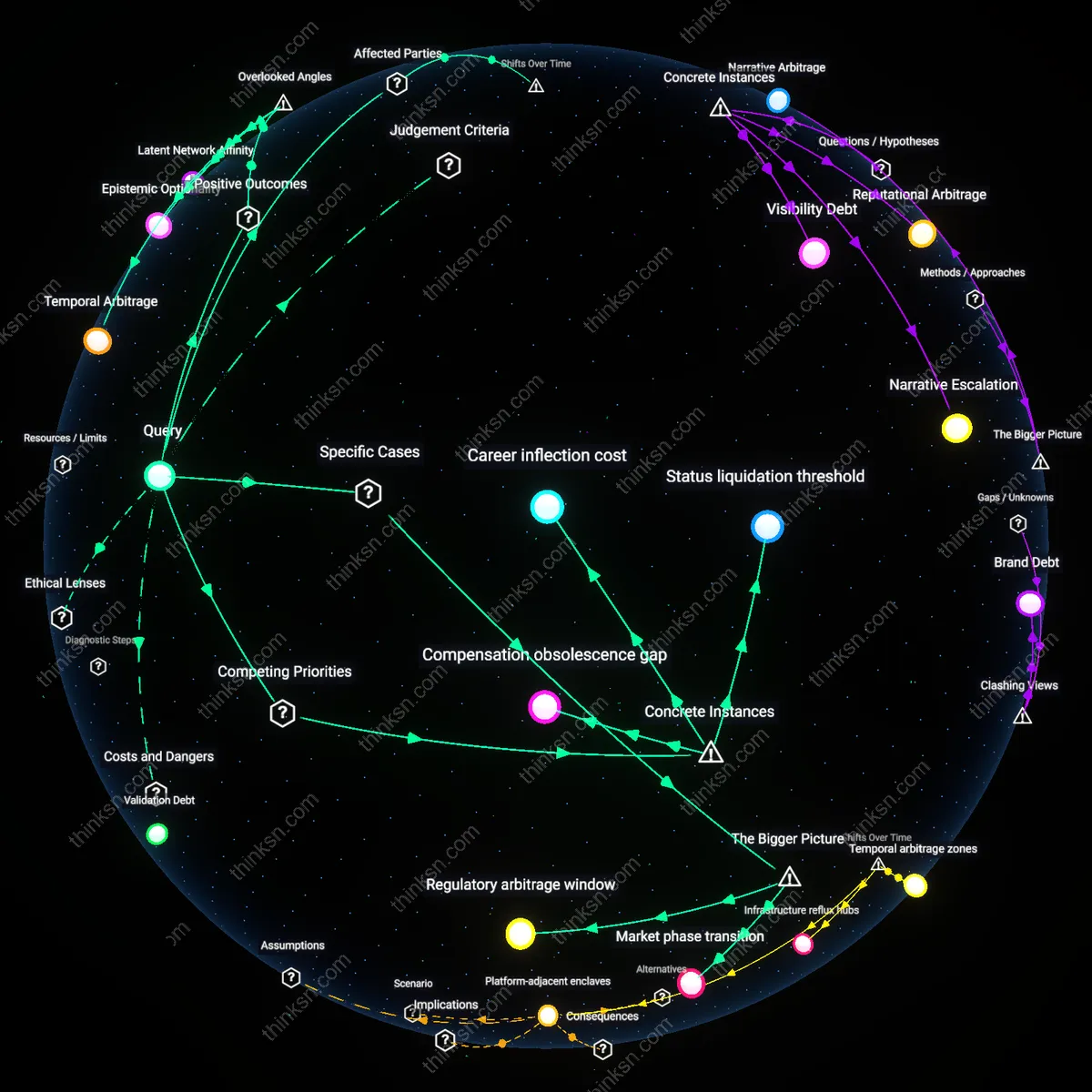 Interactive semantic network: At what point does the potential for future career growth in a new field become sufficient justification for sacrificing current seniority and compensation?