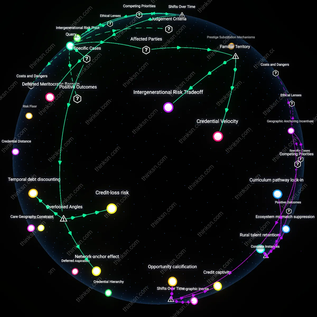 Analysis: Explore the pros and cons of flagship universities versus community colleges — unpack hidden assumptions and trace reasoning chains interactively.