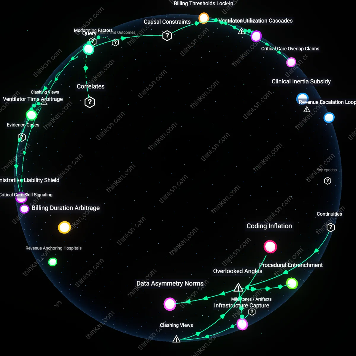 Interactive semantic network: Why does the fee‑for‑service model in US hospitals tend to encourage continued ventilation for terminal patients, and whose financial or professional interests are most directly served by that practice?